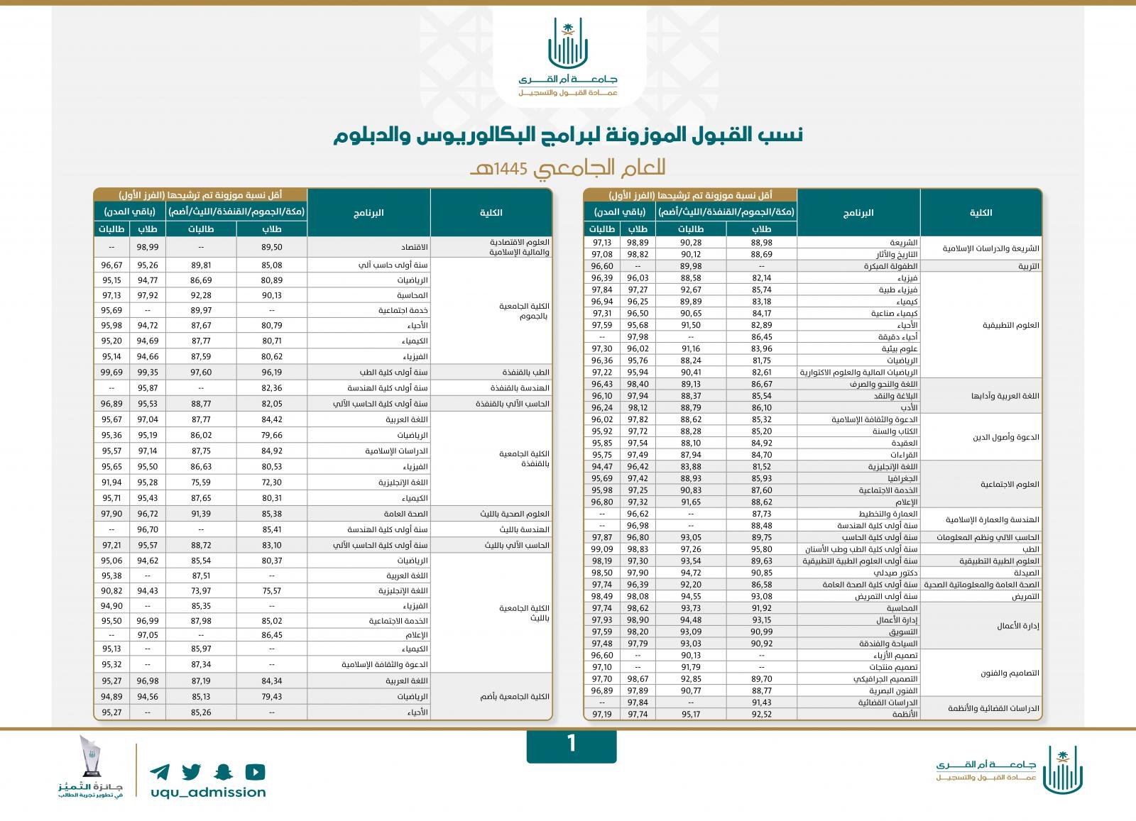 نسب القبول في جامعة طيبه